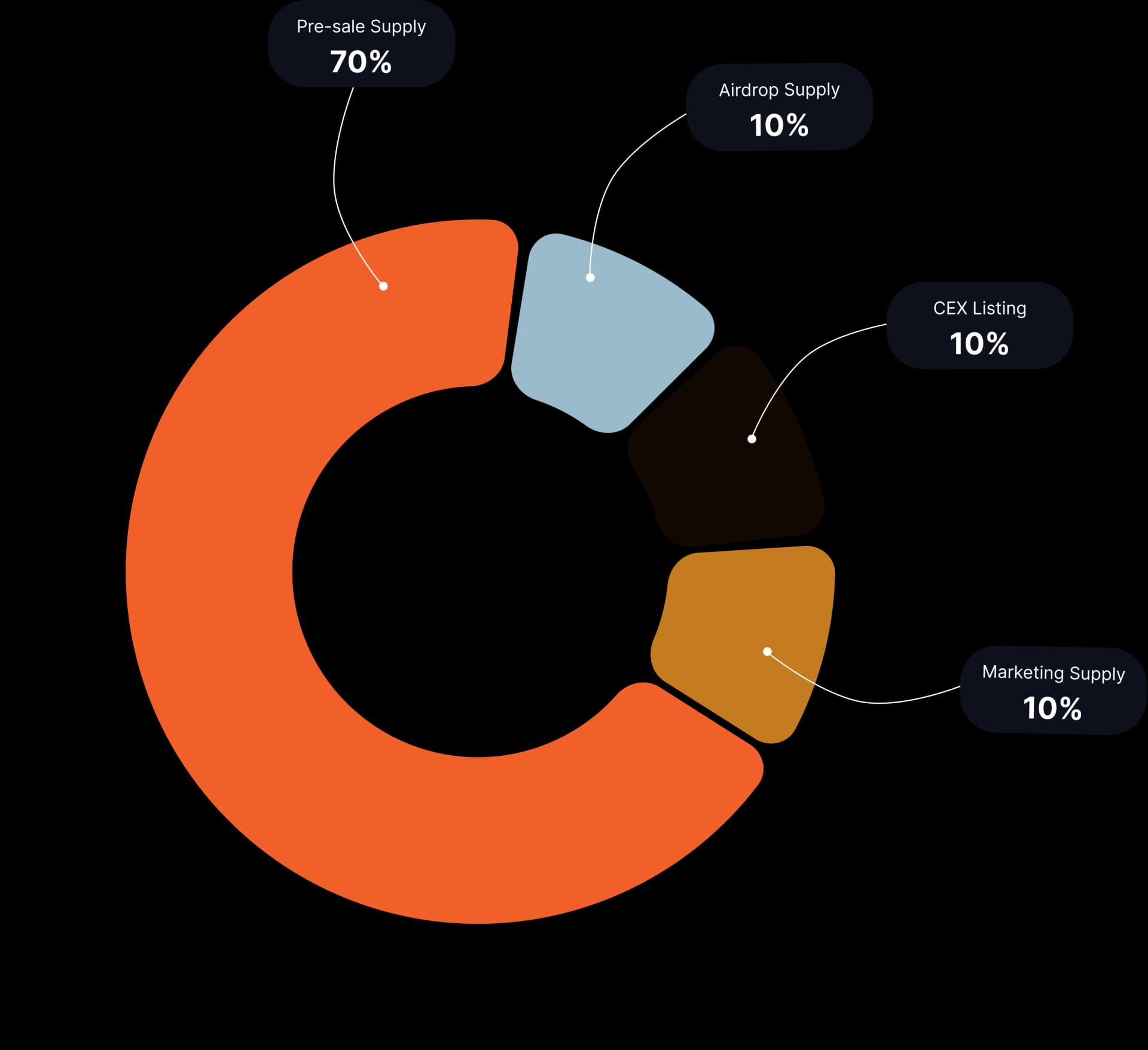 tokenomics graph